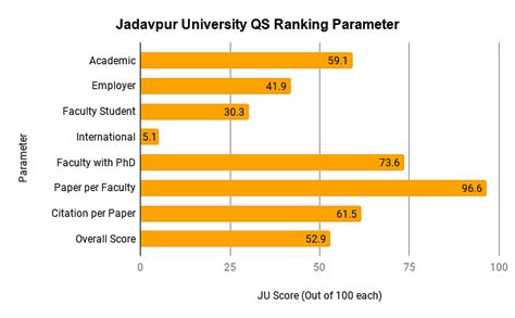 Jadavpur University Ranking 2022: NIRF, Outlook, QS, Times Higher ...