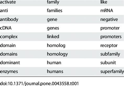 common biological terms created manually   stop list