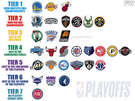 Every Nba Teams Biggest Playoff Success Since 2010 By Tiers Fadeaway