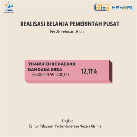 Realisasi Belanja Pemerintah Pusat Lingkup Kppn Manna Periode Februari