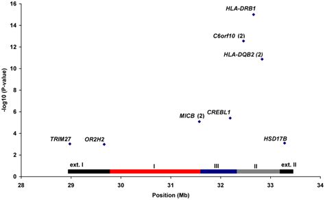 Summary Of Mhc Region Variants With Evidence Of Independent Association