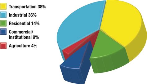 Energy Efficiency Trends In Canada 1990 To 2013