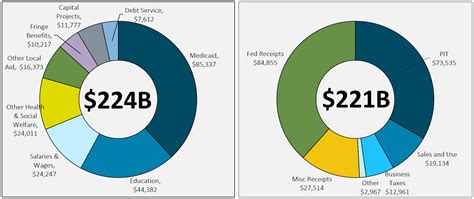 New York State Budget Fiscal Year 2023 CBCNY