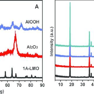 Scheme Illustration Of The Synthesis Of The Al 2 O 3 Coated LiMn 2 O 4