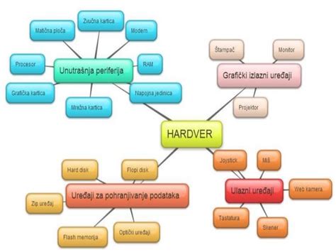 Hardver Prezentacija