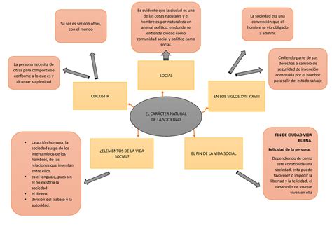 mapa mental de la caracteristica de la sociedad 1 semana 11 Filosofía