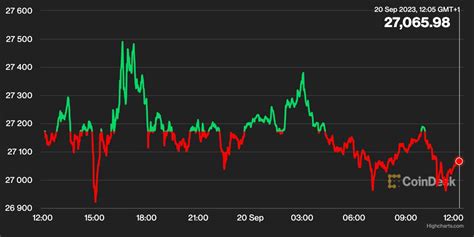 First Mover Americas Bitcoin Hovers Around K Ahead Of Fed Decision