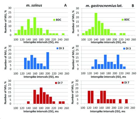 Histogram Of The Distribution Of Mu By Isi In M Soleus And M