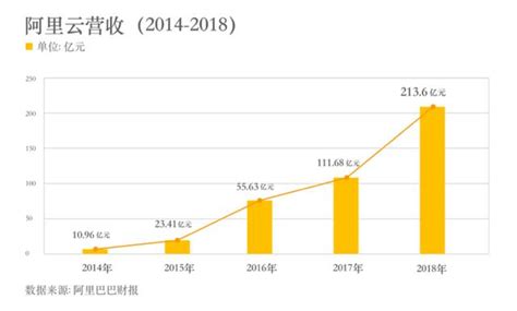 阿里雲年營收突破200億 成亞洲最大雲服務商 每日頭條