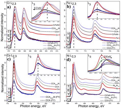 Normalized Cr A Fe B Co C And Ni D NEXAFS L 2 3 Spectra Of