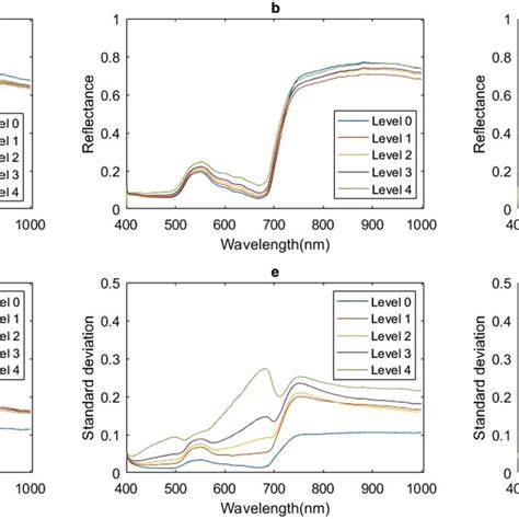 Average Spectral Reflectance And STD Of Leaves With Different Disease