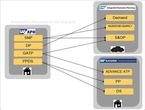 Reason To Move From Sap Apo To Sap Ibp A Comparat Sap Community