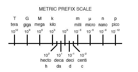 4.3 Metric Notation