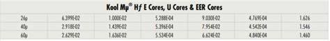 Magnetics Kool Mu Hf Cores Manufacturer