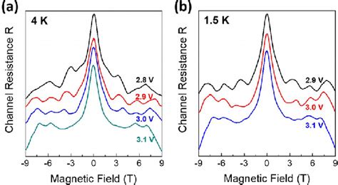 A Magnetoresistance As A Function Of The Magnetic Field At 4 K Under Download Scientific