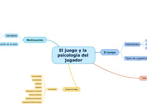 El juego y la psicología del jugador Mind Map