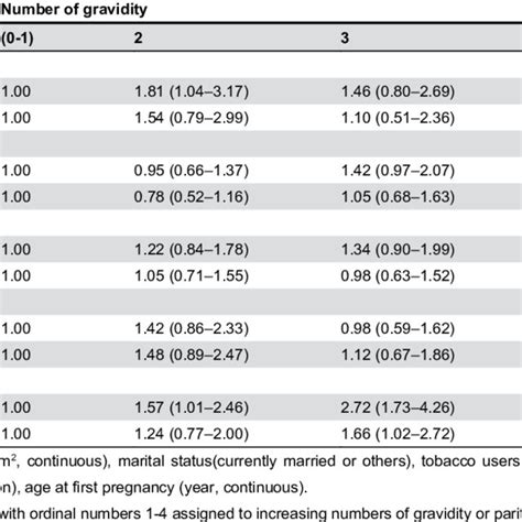 Odds Ratio 95 Confidence Interval For Each Component Of Metabolic