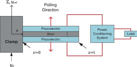 Schematic Diagram Of A Vibration Energy Harvesting Piezoelectric Beam Download Scientific