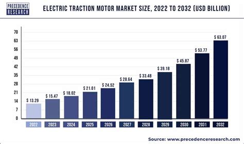 Electric Traction Motor Market Size Trends Growth Report 2032