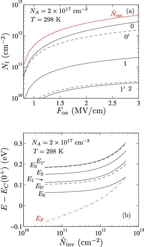 Figure From Low Field Electron Mobility Degradation In Silicon Mos