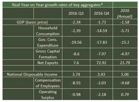 Nigerias GDP Declines 1 73 Year On Year In Q4 2016 Businessamlive