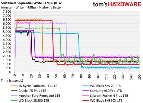 1TB Performance Results WD Black SN850X SSD Review Back In Black