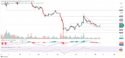 MATIC Price Analysis Heres How This Wedge Breakout Can Boost MATIC