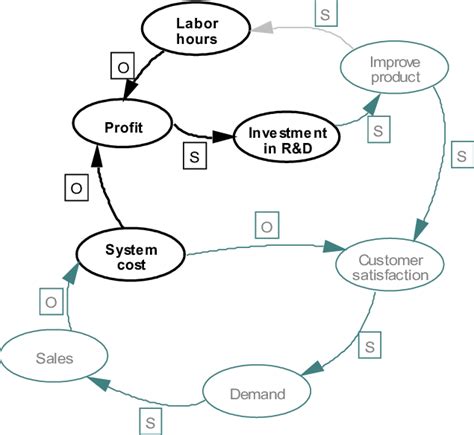 Example Of Causal Loop Diagram Figure 1 Illustrates An Example Of A