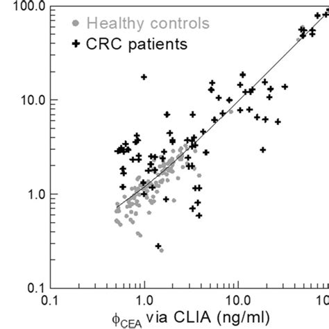 Detected Cea Concentrations In Human Serum By Using Clia X Axis And