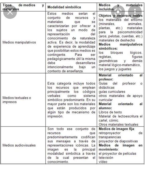 un cuadro comparativo de los medios de comunicación clasificalos e