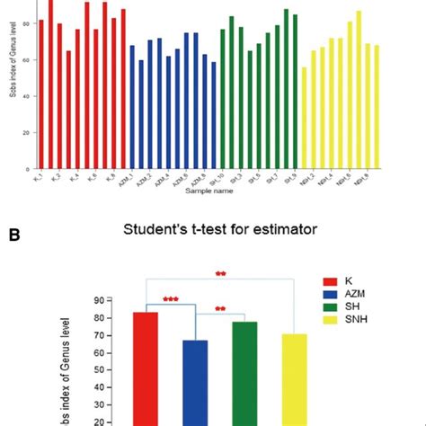 Alpha Diversity Analysis Of Gut Microbiota A Sobs Diversity Index