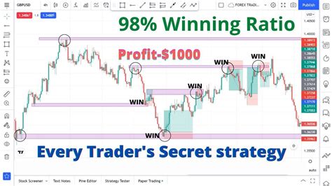 Accurate Price Action Trading Strategy Forex Trading Strategy