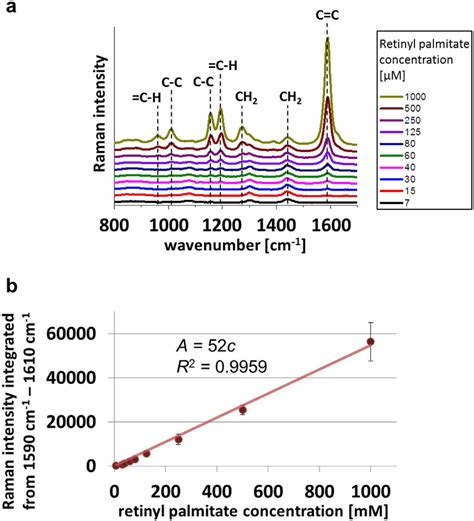 Retinyl Palmitate In Palmitic Acid A Raman Spectra Of Different