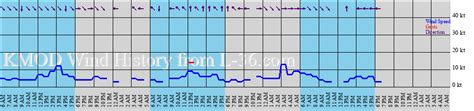 Oakdale, CA Marine Weather and Tide Forecast