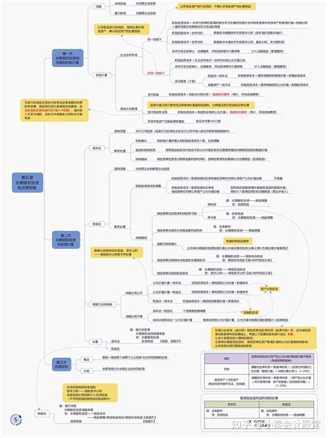 23中级会计实务思维导图来了！心中有图考试不慌！ 知乎