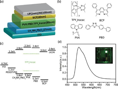 A Schematic Device Structure Of An Oled With A Neat Ch Nh Pbcl