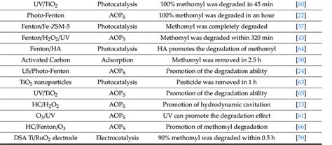 Physical and chemical approaches to the removal of methomyl from ...