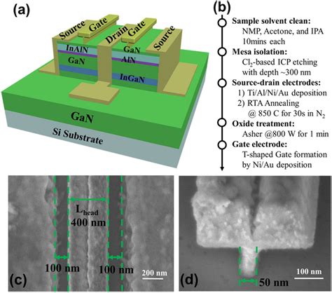 (a) Schematic of fabricated InAlN/GaN HEMT; (b) Detailed device ...