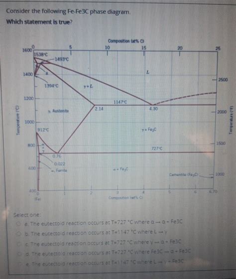 Solved Consider The Following Fe Fe C Phase Diagram Which Chegg