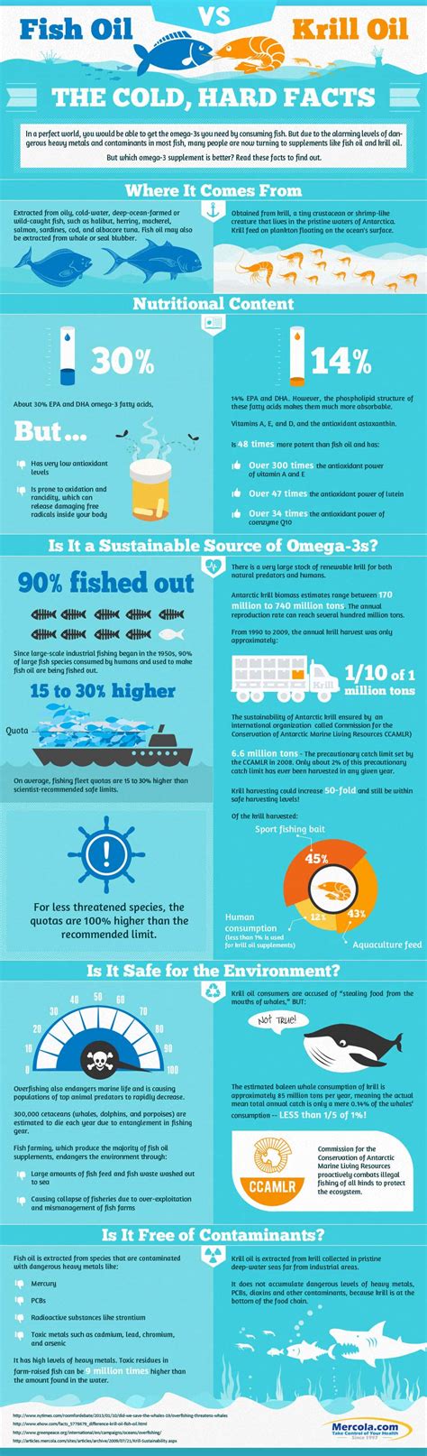 Krill Oil versus Fish Oil Infographic