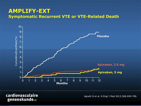 Ppt Amplify Ext Symptomatic Recurrent Vte Or Vte Related Death Powerpoint Presentation Id