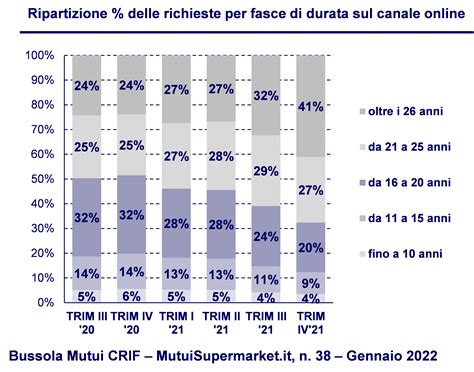 Mutuivalore Medio Record Per Limporto Richiesto 139110 Euro Su Base Annua È Il Più