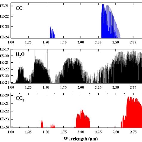 Absorption Linestrengths Of H 2 O Co 2 And Co At 1200 K From Hitran Download Scientific