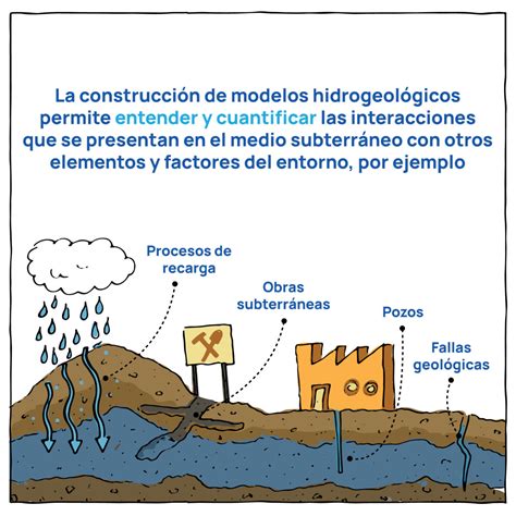 Modelos Hidrogeol Gicos Conceptuales Y Num Ricos Gotta