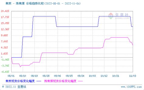 生意社：本周焦炭市场首轮提降落地（10月28日至11月4日）港口贸易影响