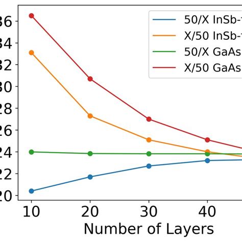 Band Gap Values As A Function Of Number Of Layers For 50 Layer Download Scientific Diagram