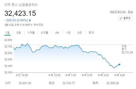 미국 뉴욕증시 코로나19 3차 유행 우려 점증다우존스 094 하락 마감 네이트 뉴스