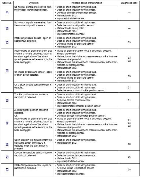 Diagnostic Codes Yamaha Fjr Motorcycle Forum