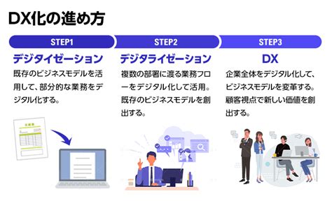 Dxとは？自社でdxを進めるには何が必要なのか事例を交えて考える