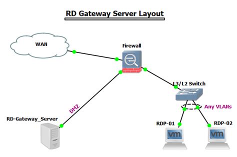 Steps To Implement Rd Gateway To Access Any Windows Machine